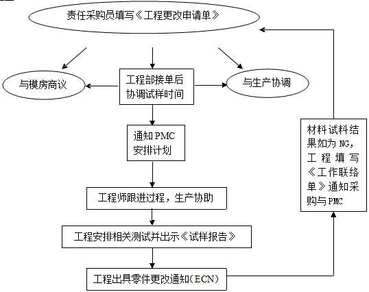 生產(chǎn)物料更換處理作業(yè)流程圖