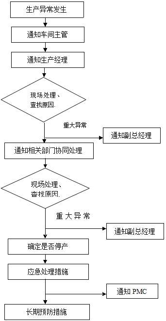 生產異常控制流程